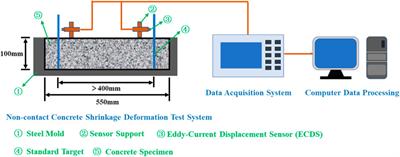 Sustainable high-strength alkali-activated slag concrete is achieved by recycling emulsified waste cooking oil